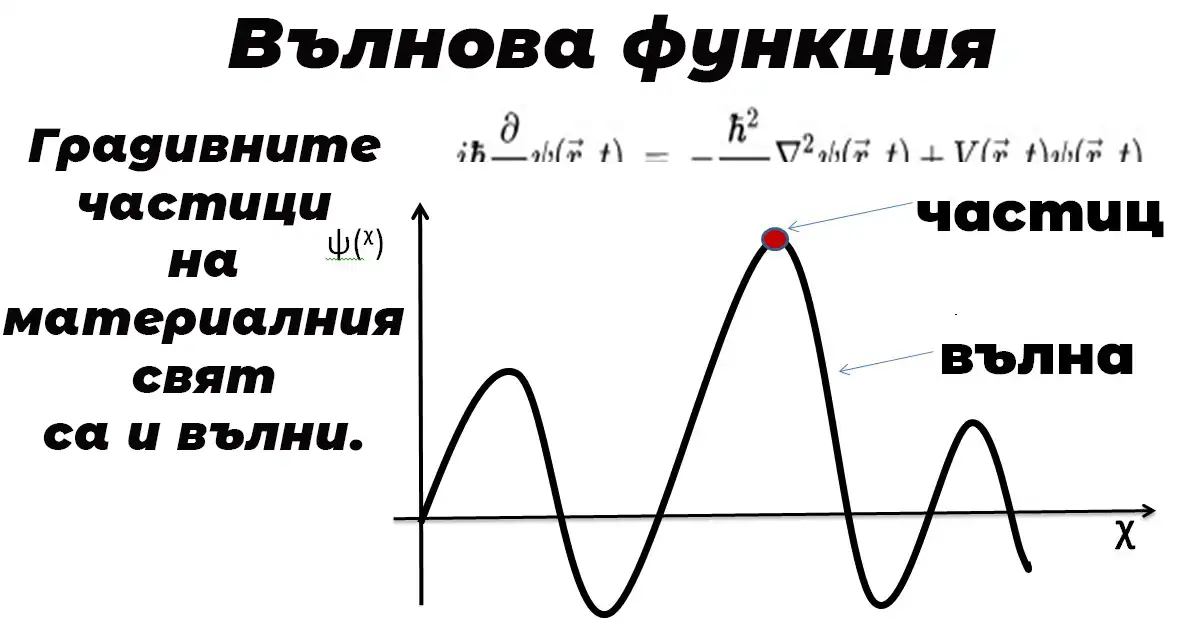 вълна и частица