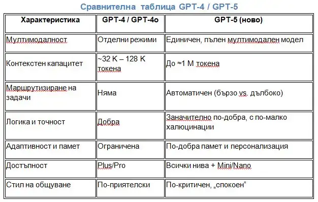 Таблица с основните разлики между GPT-5 и по-старите версии на GPT (например GPT-4, GPT-4o и GPT-4.1):