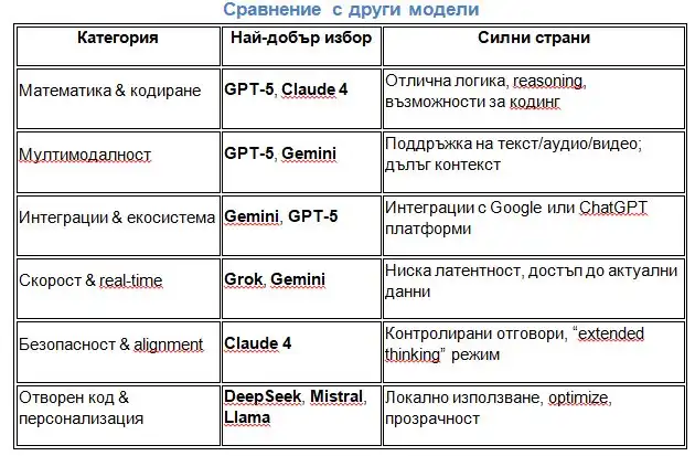 Таблица за сравнение на GPT-5 с други AI модели