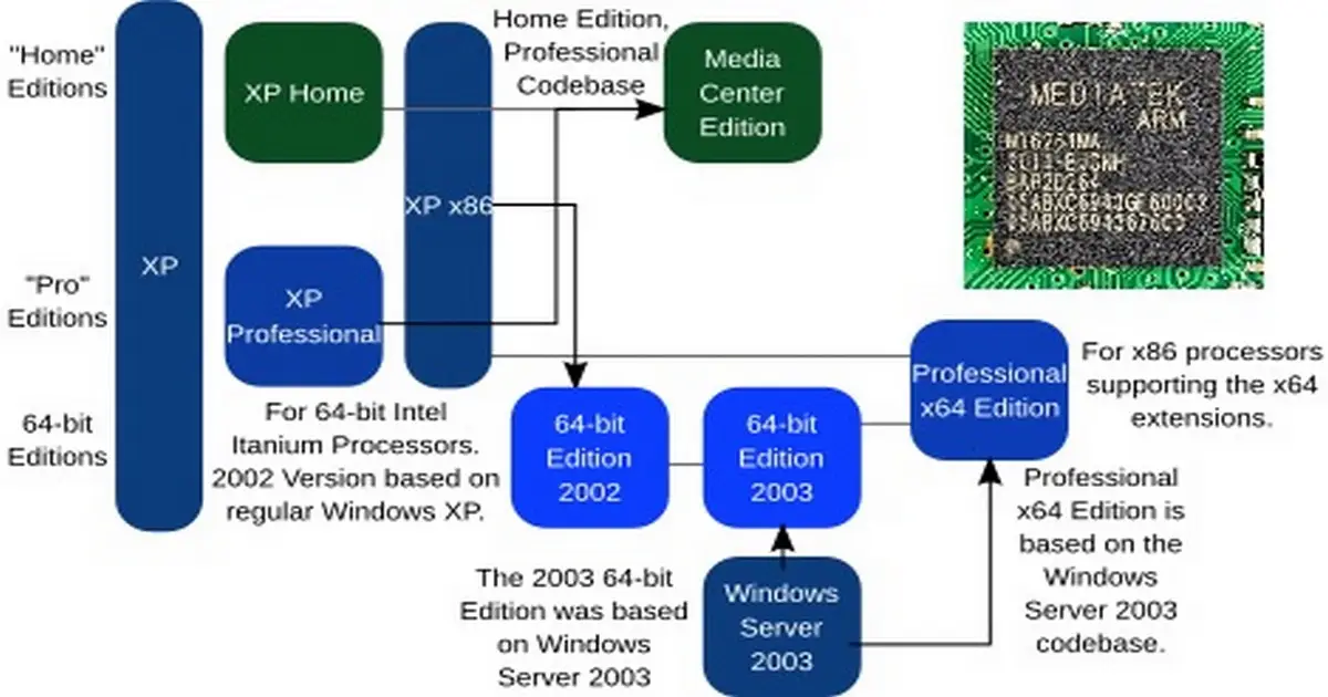 Flowchart illustrating Windows XP editions, including Home, Professional, and 64-bit versions, with a focus on processor compatibility and ARM processor