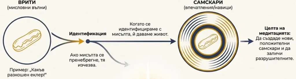 Диаграма, илюстрираща понятията „Вритти“ (мисловни вълни) и „Самскари“ (впечатления), подчертаваща идентификацията и целта на медитацията.
