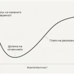 Ефектът на Дънинг–Крюгер