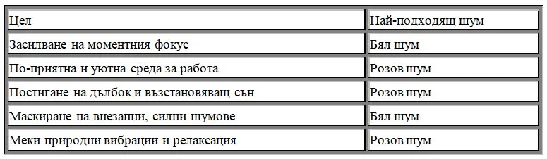 Таблица за бял и розов шум - кой за какво да се използва.