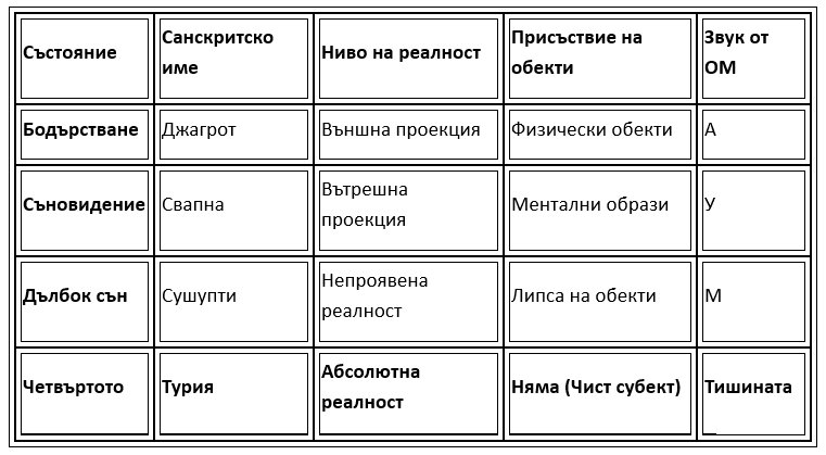 таблица за състояния на съзнанието